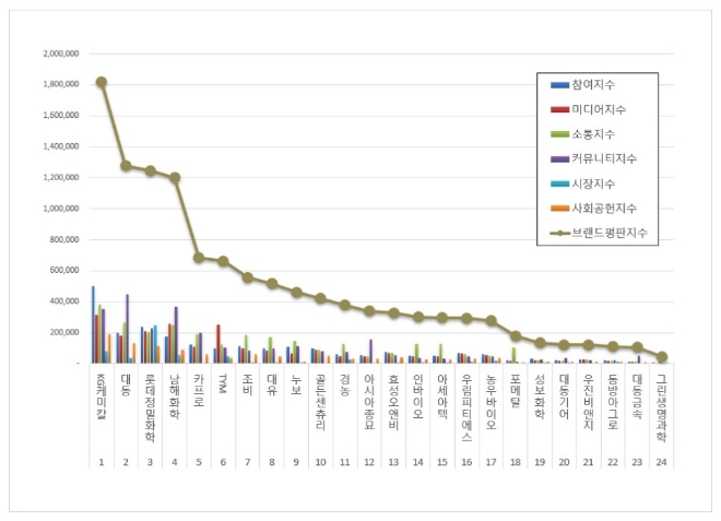KG케미칼, 농업 상장기업 브랜드평판 7월 빅데이터 분석 톱…"평판지수 9.56% ↑"