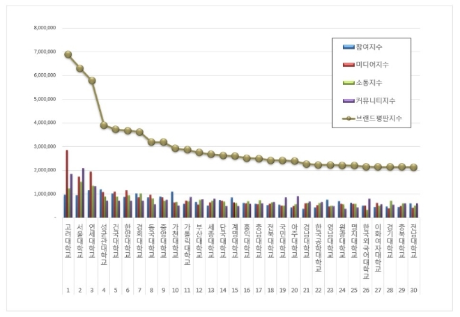 고려대학교, 대학교 브랜드평판 7월 톱…"평판지수↑"