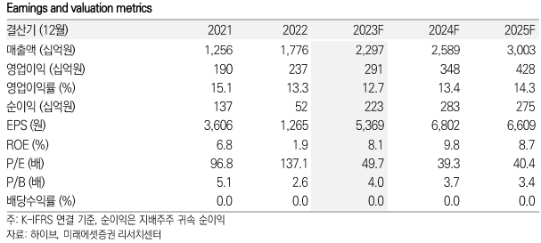 하이브 키데이터 / 자료=미래에셋증권 제공
