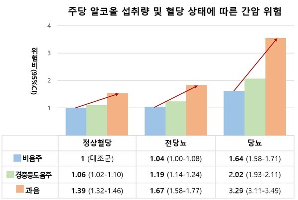 혈당상태및주당알코올섭취량에따른간암위험