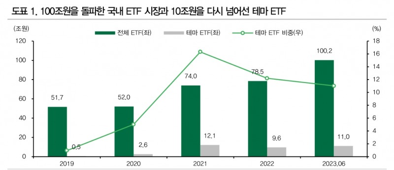 ETF, 계단식 성장하며 100조 돌파...성공하는 테마 ETF는 시의적절성, 미니섹터화 특징 보유 - DB금투