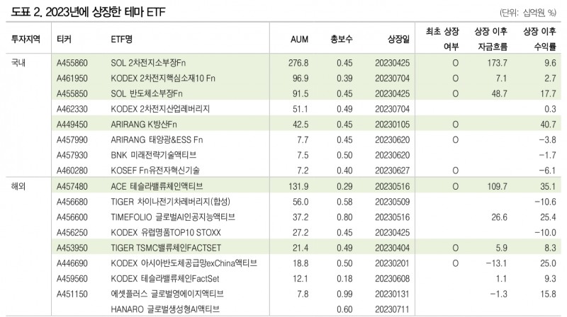ETF, 계단식 성장하며 100조 돌파...성공하는 테마 ETF는 시의적절성, 미니섹터화 특징 보유 - DB금투