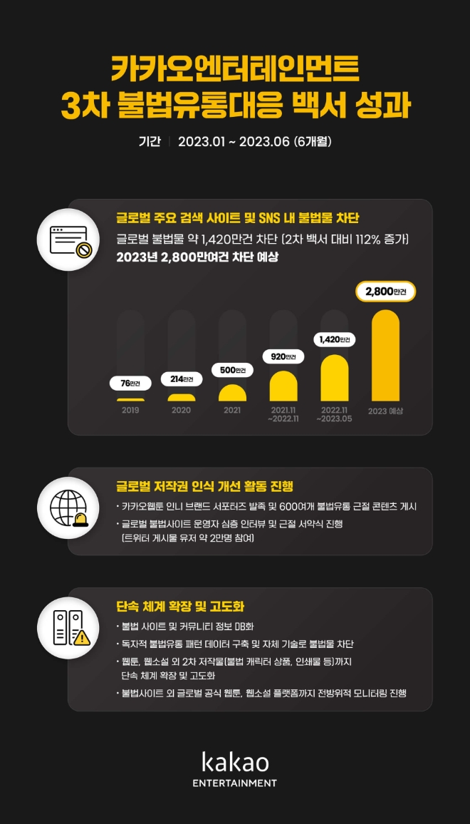 카카오엔터, 불법유통대응 3차 백서 발간…글로벌 불법물 1420만건 차단