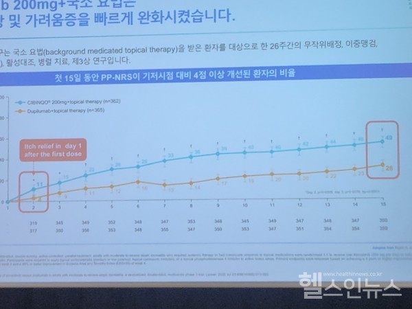 JADEDARE연구에서‘시빈코200mg과국소치료병용요법’이신속하고유의한가려움증개선효과를보였다