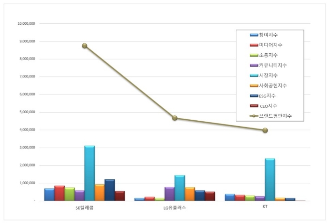 SK텔레콤, 통신 상장기업 브랜드평판 7월 1위…"LG유플러스·KT 순"