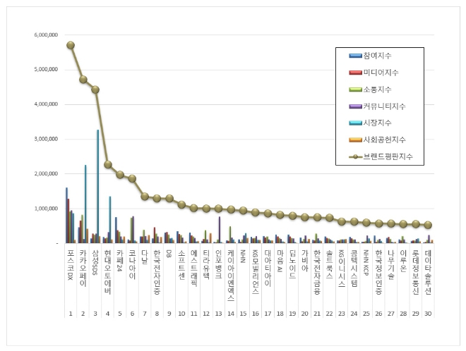 포스코DX, IT서비스 상장기업 브랜드평판 7월 1위…"평판지수 크게 올라"