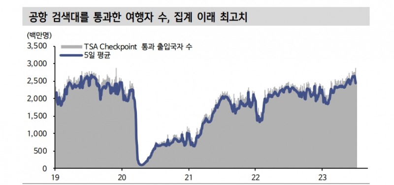 선진국 보복소비 기대하지 않았던 타이밍에 터져..여행수요가 빅테크 뒷받침하는 후속타선 - 신한證