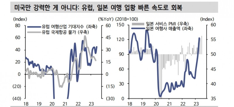 선진국 보복소비 기대하지 않았던 타이밍에 터져..여행수요가 빅테크 뒷받침하는 후속타선 - 신한證