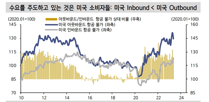 선진국 보복소비 기대하지 않았던 타이밍에 터져..여행수요가 빅테크 뒷받침하는 후속타선 - 신한證