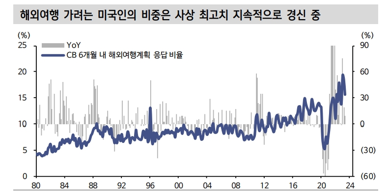 선진국 보복소비 기대하지 않았던 타이밍에 터져..여행수요가 빅테크 뒷받침하는 후속타선 - 신한證