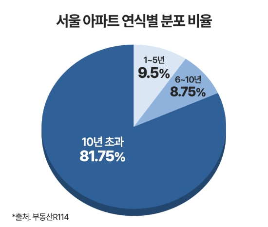 자료=부동산R114 제공