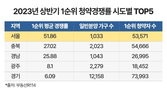 자료=부동산R114 제공