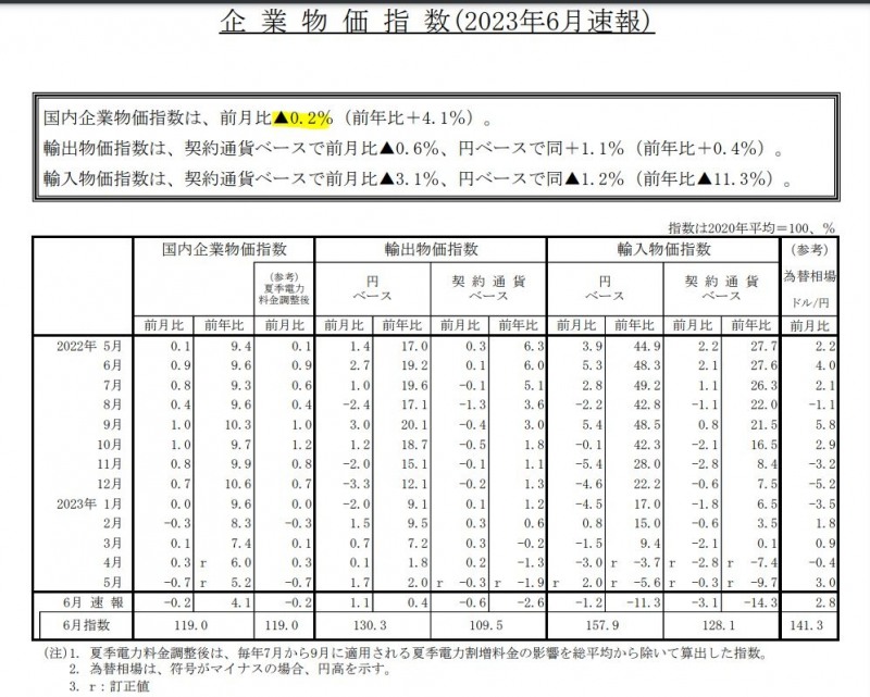(상보) 일본 6월 PPI 전월비 0.2% 내려 예상(+0.1%) 하회...전월 -0.7%