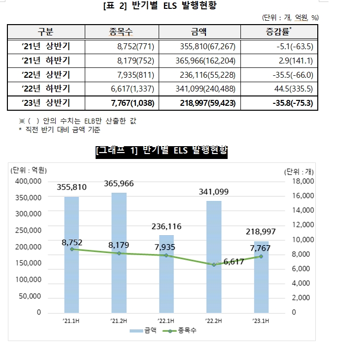 상반기 ELS 발행 작년 하반기 대비 36% 감소한 22조..상환금액 27조원으로 미상환 발행잔액 66조