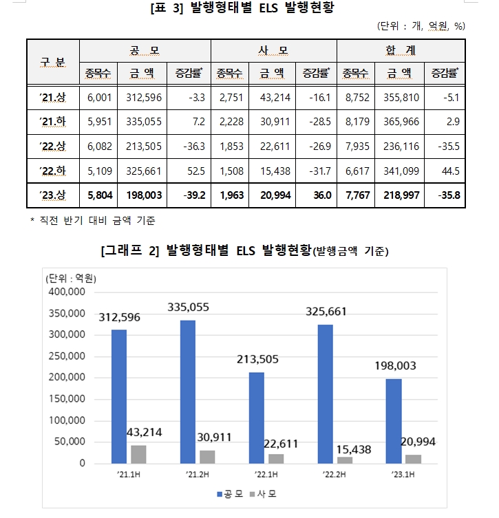 상반기 ELS 발행 작년 하반기 대비 36% 감소한 22조..상환금액 27조원으로 미상환 발행잔액 66조