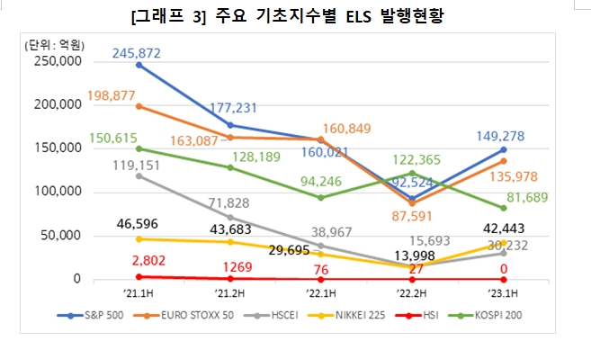 상반기 ELS 발행 작년 하반기 대비 36% 감소한 22조..상환금액 27조원으로 미상환 발행잔액 66조