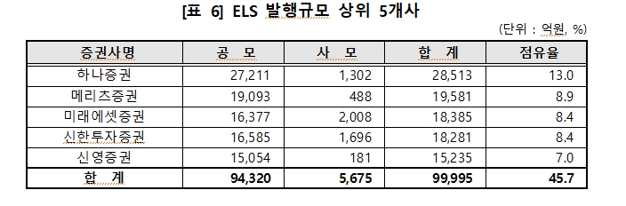 상반기 ELS 발행 작년 하반기 대비 36% 감소한 22조..상환금액 27조원으로 미상환 발행잔액 66조