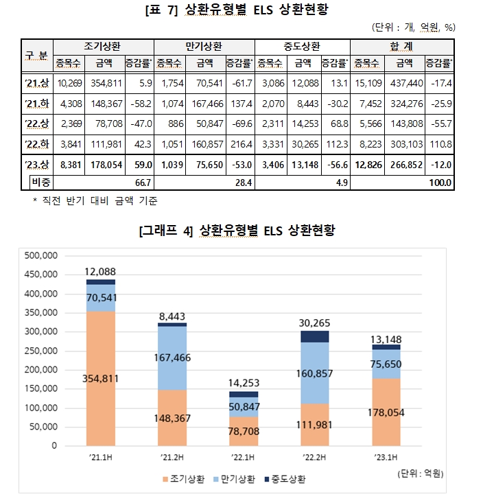 상반기 ELS 발행 작년 하반기 대비 36% 감소한 22조..상환금액 27조원으로 미상환 발행잔액 66조