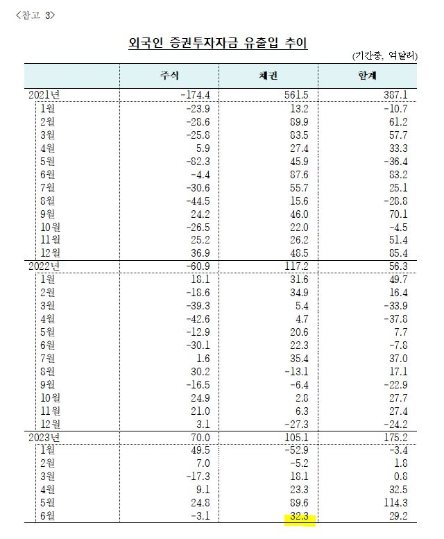 (상보) 6월 외인 채권투자 32.3억달러 순유입...4개월째 순유입
