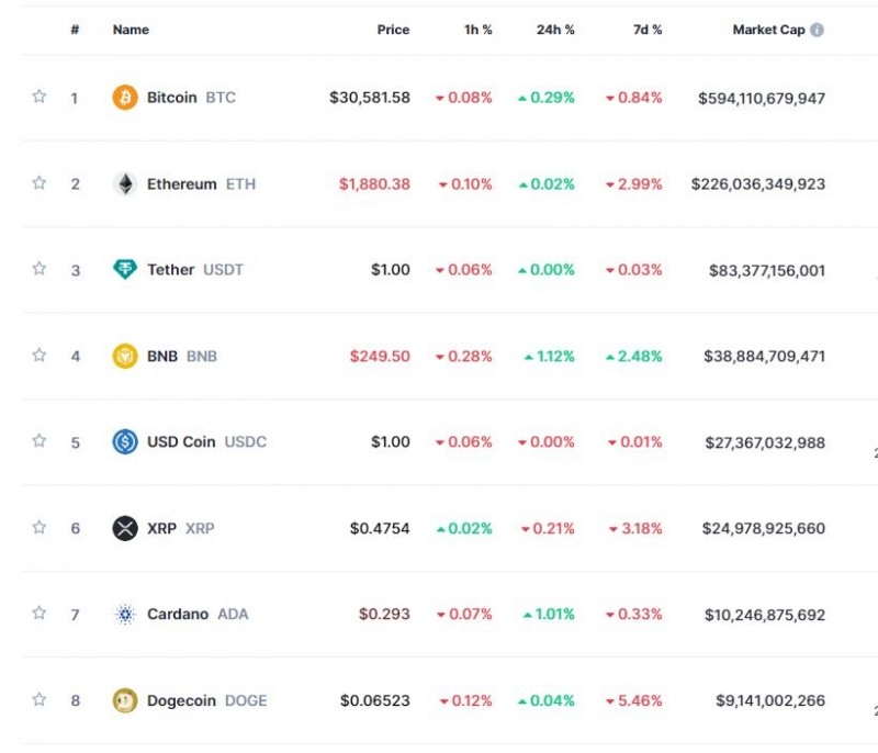 ‘美CPI 발표 대기’ 암호화폐 소폭 상승...비트코인 0.3%↑