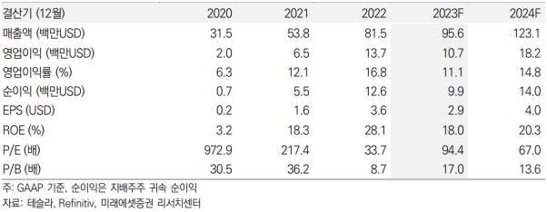 테슬라 키데이터 / 자료=미래에셋증권 제공