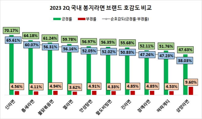 신라면, 2분기 봉지라면 중 관심도·호감도 독식…불닭볶음면·진라면 아성도 굳건