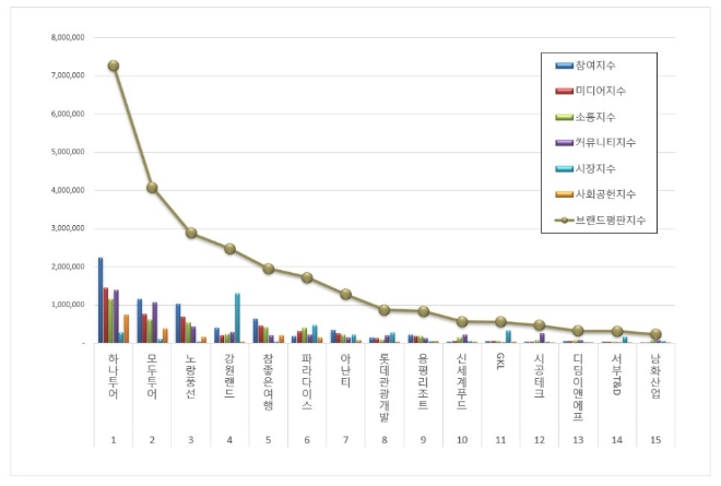 하나투어, 레저 상장기업 브랜드평판 7월 빅데이터 분석 선두