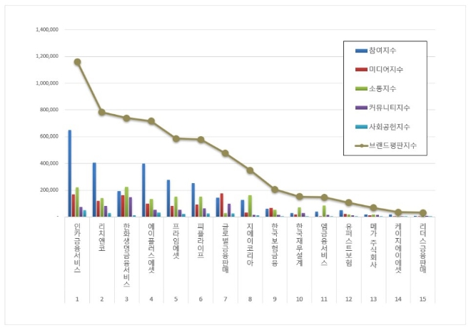 인카금융서비스, 독립 보험대리점 브랜드평판 7월 1위…"평판지수는↓"