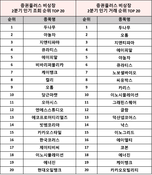 증권플러스 비상장 2분기 인기 조회·거래 순위 TOP 20 / 자료=두나무 제공