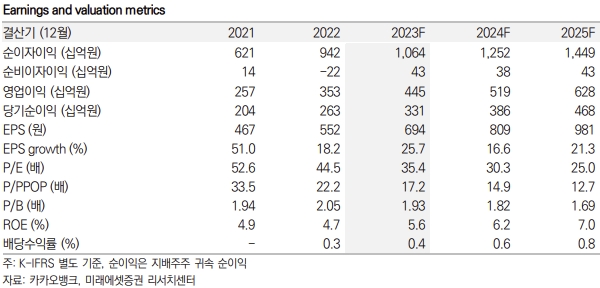 카카오뱅크 키데이터 / 자료=미래에셋증권 제공