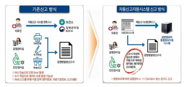 기존의감염병환자신공방식과새로도입된‘감염병자동신고지원프로그램’방식