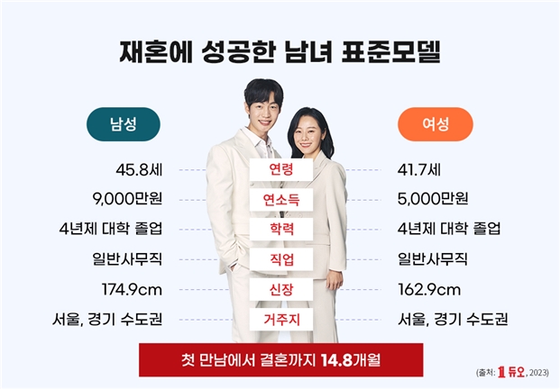 결혼정보회사 듀오 "재혼부부 10쌍 중 7쌍은 7개월 이상 만나"