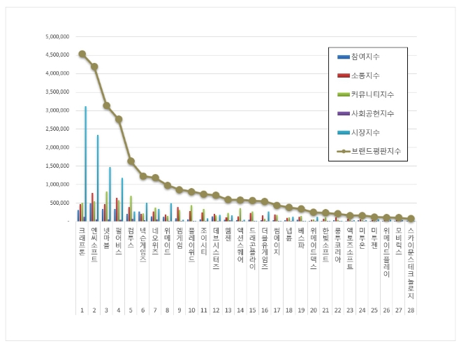 크래프톤, 게임 상장기업 브랜드평판 7월 1위…"엔씨소프트·넷마블 순"