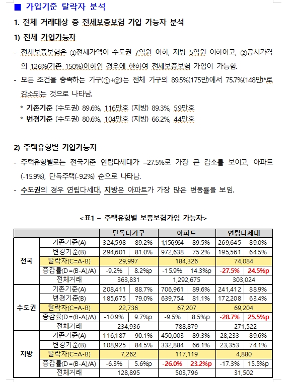 국힘 유경준 "전세보증보험 가입기준 강화로 27만 가구 가입 못해...또 다른 피해자 양산 우려"