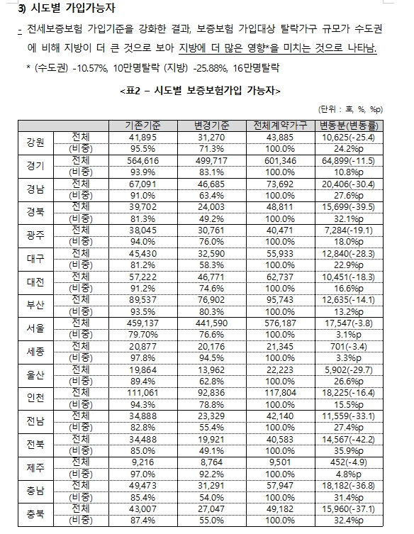 국힘 유경준 "전세보증보험 가입기준 강화로 27만 가구 가입 못해...또 다른 피해자 양산 우려"