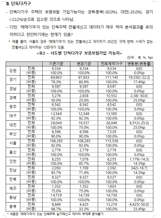 국힘 유경준 "전세보증보험 가입기준 강화로 27만 가구 가입 못해...또 다른 피해자 양산 우려"