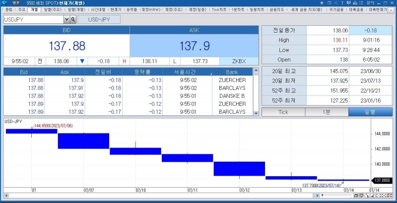 (상보) BOJ, 2023년 인플레 전망치 2% 위로 올릴 듯 - 요미우리