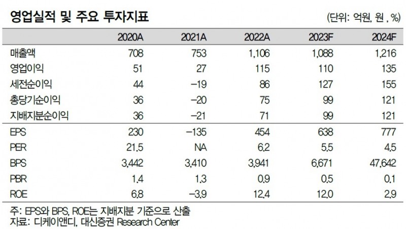 글로벌 합성피혁 제조사 디케이앤디, 실적과 영업이익률 평가 모두 긍정