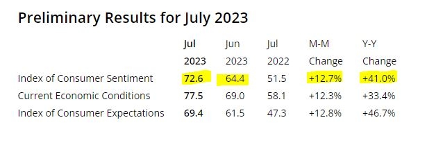 (상보) 미 미시간대 7월 소비심리지수 72.6으로 예상(65.5) 상회..2021년 9월 이후 최고치