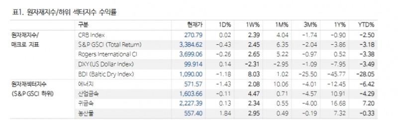 원자재, 하반기 달러약세 전망 속 상승 여력 높은 상황 - NH證