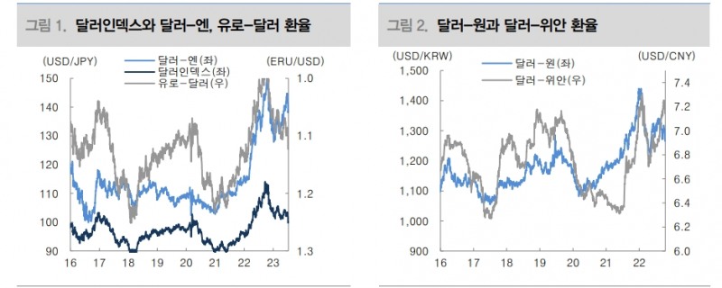 달러 추가약세 가능성 제한적...6월 CPI가 변곡점인지 추가지표 확인 필요 - 대신證