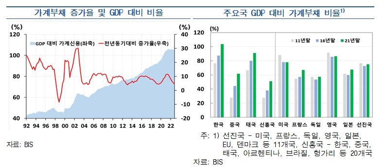(상보)한은 "거시건전성 정책, 통화정책 조합 통해 가계부문 디레버리징 점진적으로 달성해 가야"