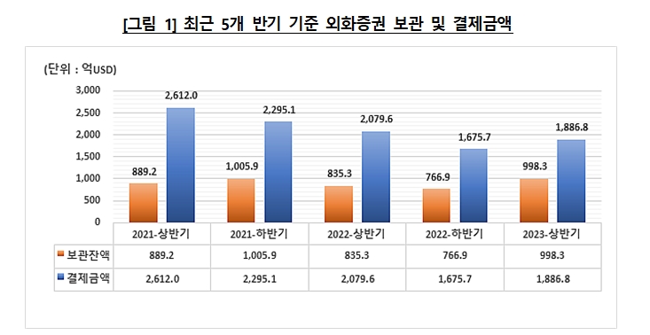 상반기 예탁결제원 외화증권 보관금액 30% 증가...외화주식 중 테슬라가 20% 차지