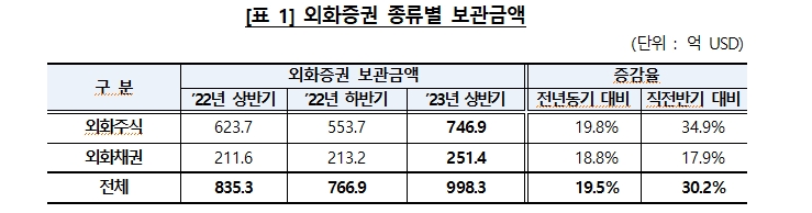 상반기 예탁결제원 외화증권 보관금액 30% 증가...외화주식 중 테슬라가 20% 차지