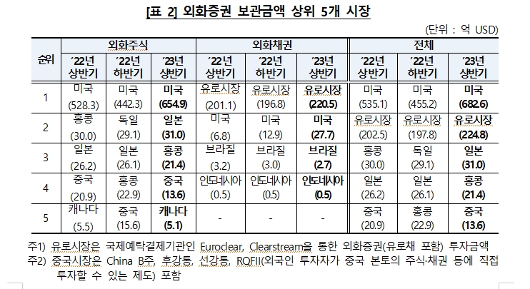상반기 예탁결제원 외화증권 보관금액 30% 증가...외화주식 중 테슬라가 20% 차지