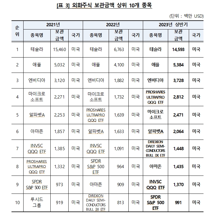 상반기 예탁결제원 외화증권 보관금액 30% 증가...외화주식 중 테슬라가 20% 차지