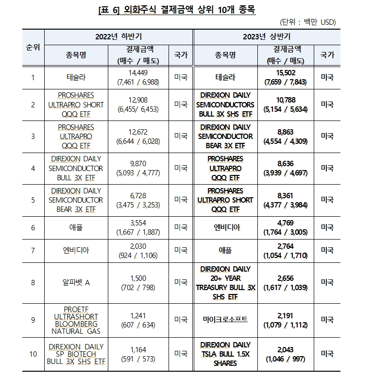 상반기 예탁결제원 외화증권 보관금액 30% 증가...외화주식 중 테슬라가 20% 차지