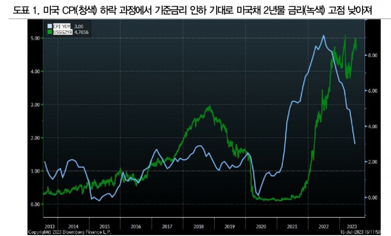 주식시장은 지금 가속 페달에 발을 대려는 상황 - DB금투