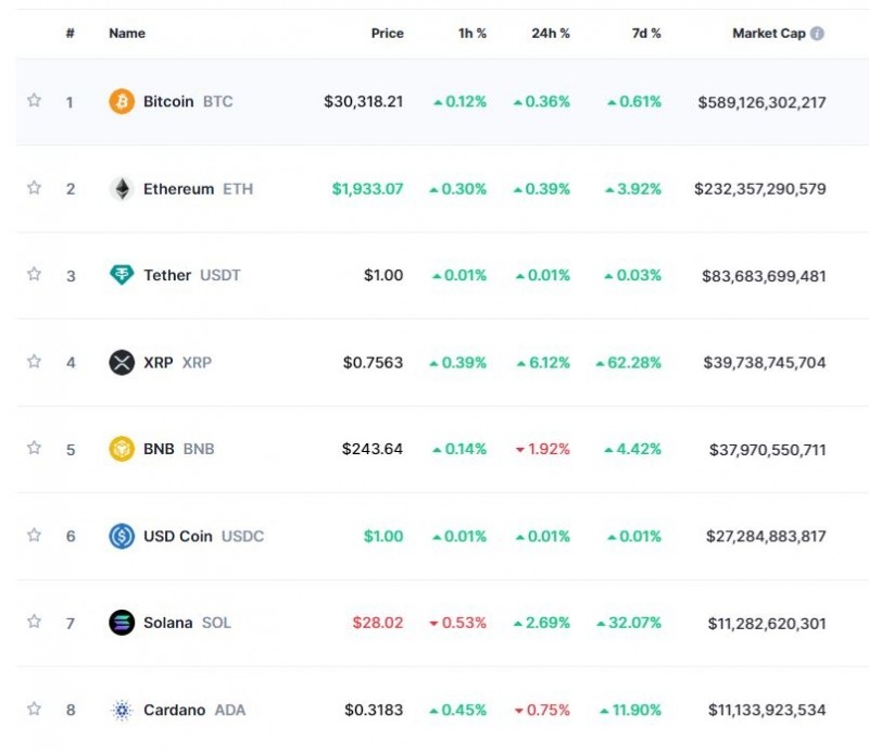 신규 이벤트 대기 속 암호화폐 소폭 강세...비트코인 0.4%↑
