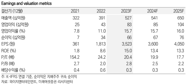 YG엔터테인먼트 키데이터 / 자료=미래에셋증권 제공
